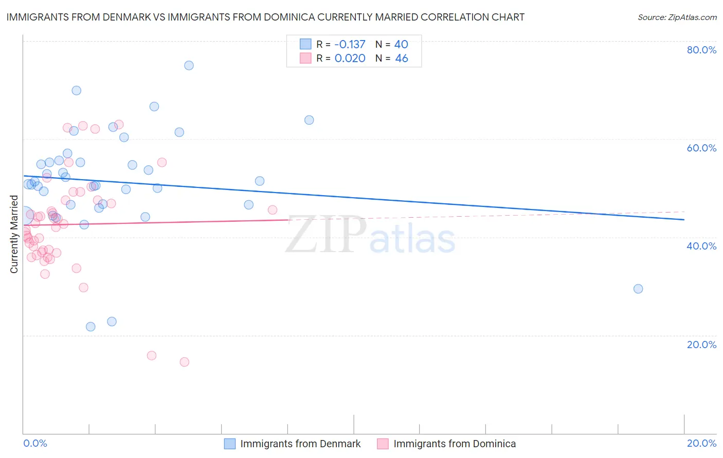 Immigrants from Denmark vs Immigrants from Dominica Currently Married