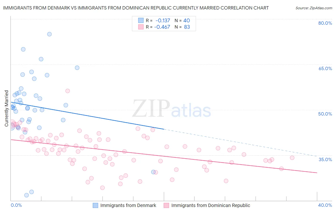 Immigrants from Denmark vs Immigrants from Dominican Republic Currently Married