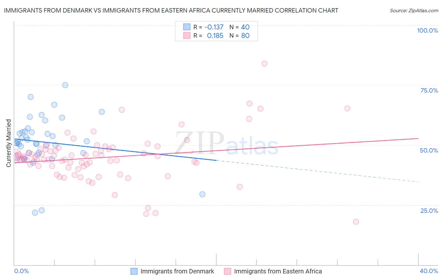 Immigrants from Denmark vs Immigrants from Eastern Africa Currently Married