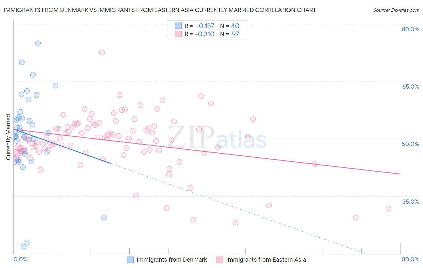 Immigrants from Denmark vs Immigrants from Eastern Asia Currently Married