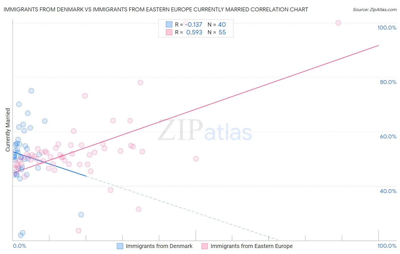 Immigrants from Denmark vs Immigrants from Eastern Europe Currently Married