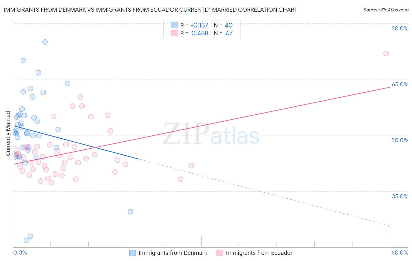 Immigrants from Denmark vs Immigrants from Ecuador Currently Married