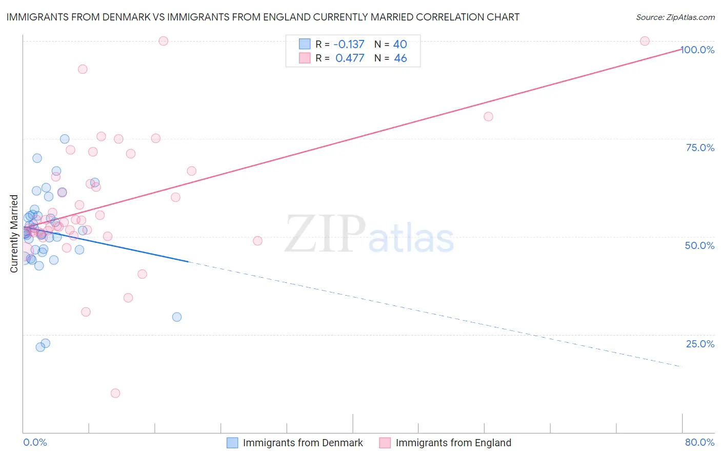 Immigrants from Denmark vs Immigrants from England Currently Married