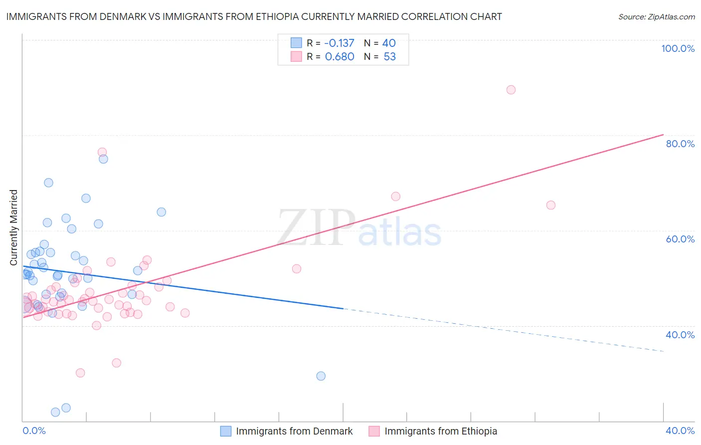 Immigrants from Denmark vs Immigrants from Ethiopia Currently Married