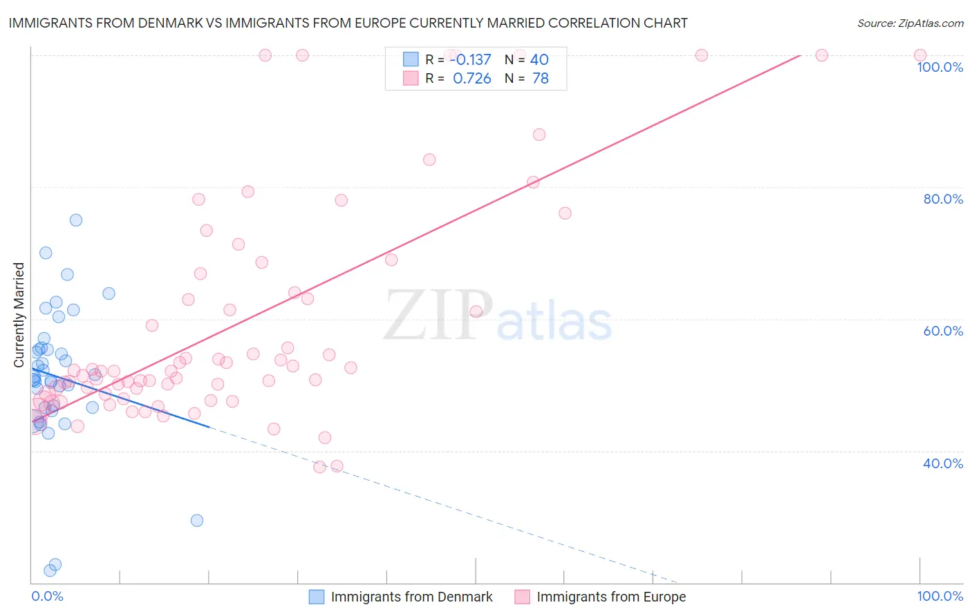 Immigrants from Denmark vs Immigrants from Europe Currently Married