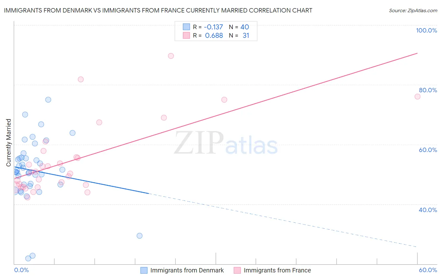 Immigrants from Denmark vs Immigrants from France Currently Married