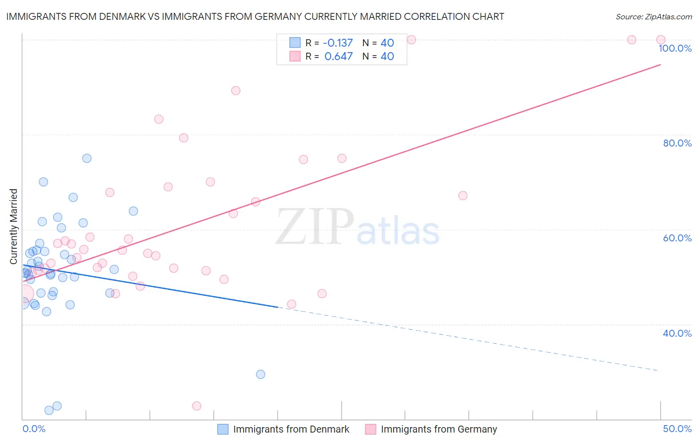 Immigrants from Denmark vs Immigrants from Germany Currently Married