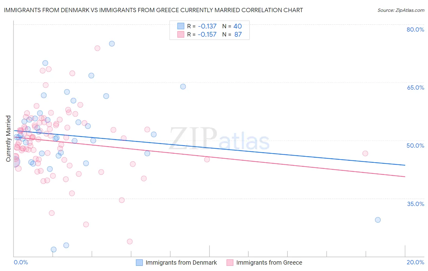 Immigrants from Denmark vs Immigrants from Greece Currently Married