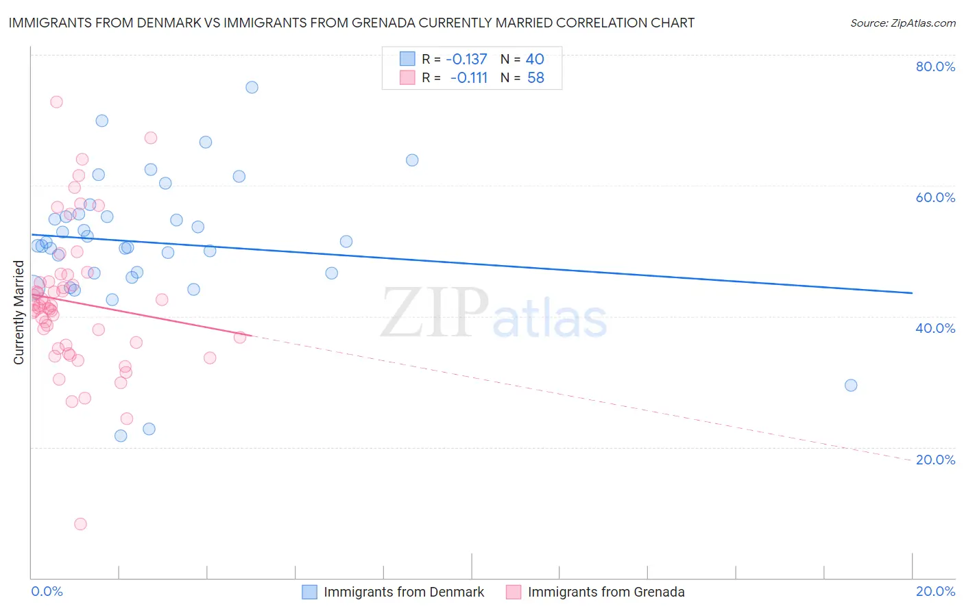 Immigrants from Denmark vs Immigrants from Grenada Currently Married