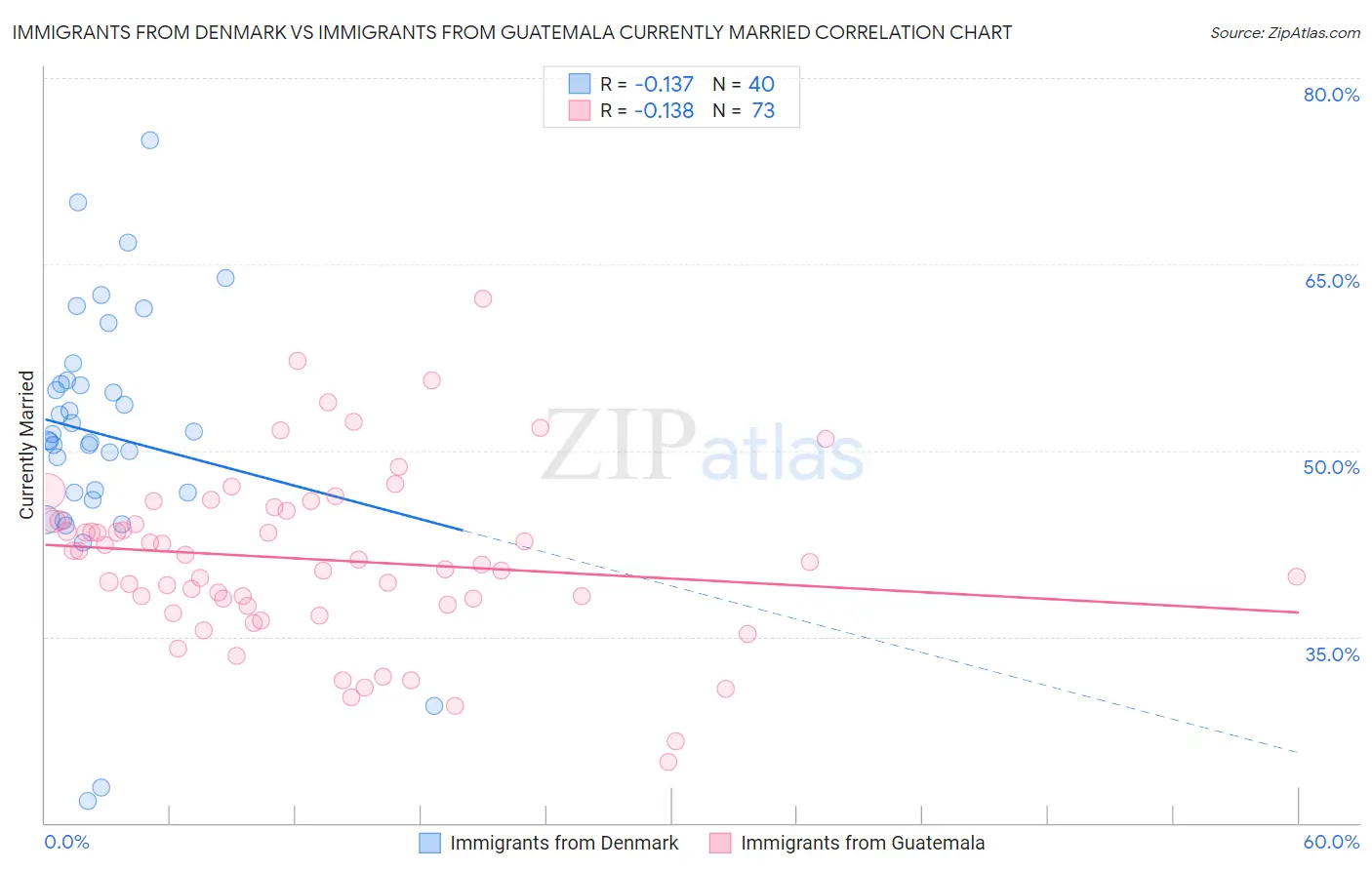 Immigrants from Denmark vs Immigrants from Guatemala Currently Married