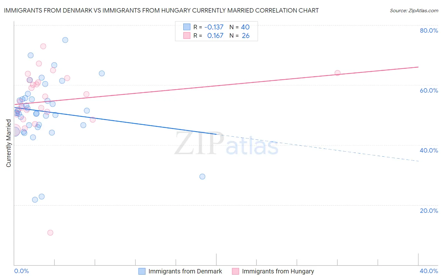 Immigrants from Denmark vs Immigrants from Hungary Currently Married