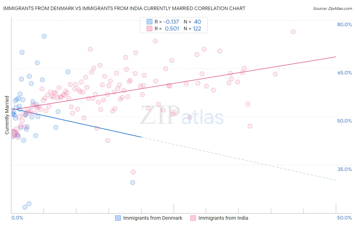 Immigrants from Denmark vs Immigrants from India Currently Married