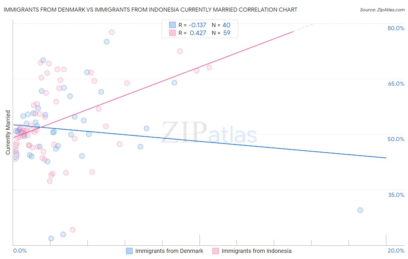 Immigrants from Denmark vs Immigrants from Indonesia Currently Married