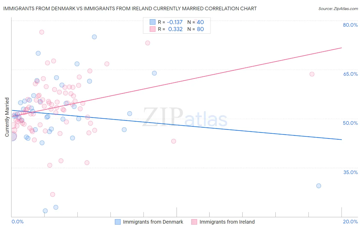 Immigrants from Denmark vs Immigrants from Ireland Currently Married