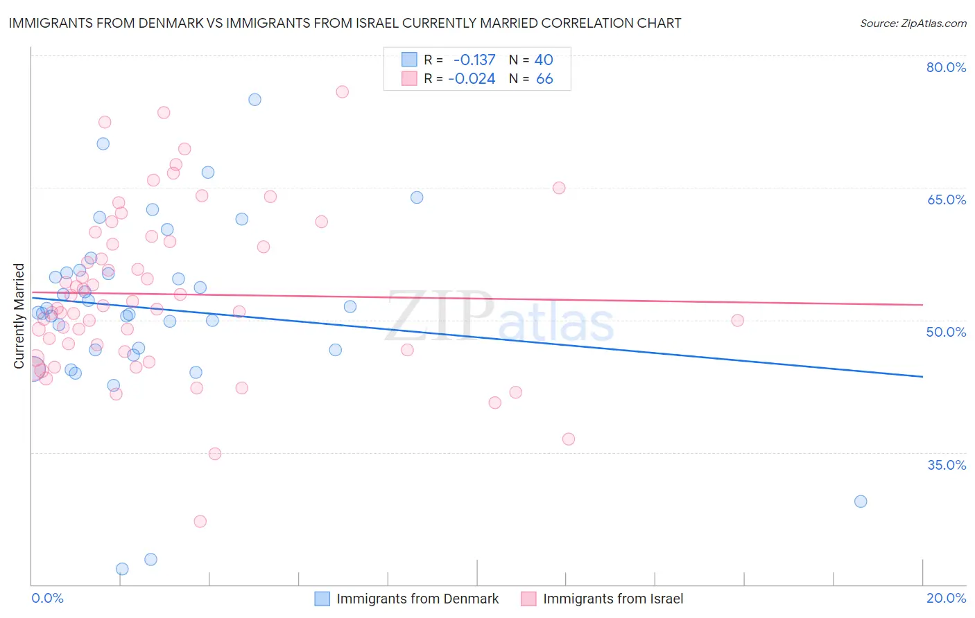 Immigrants from Denmark vs Immigrants from Israel Currently Married