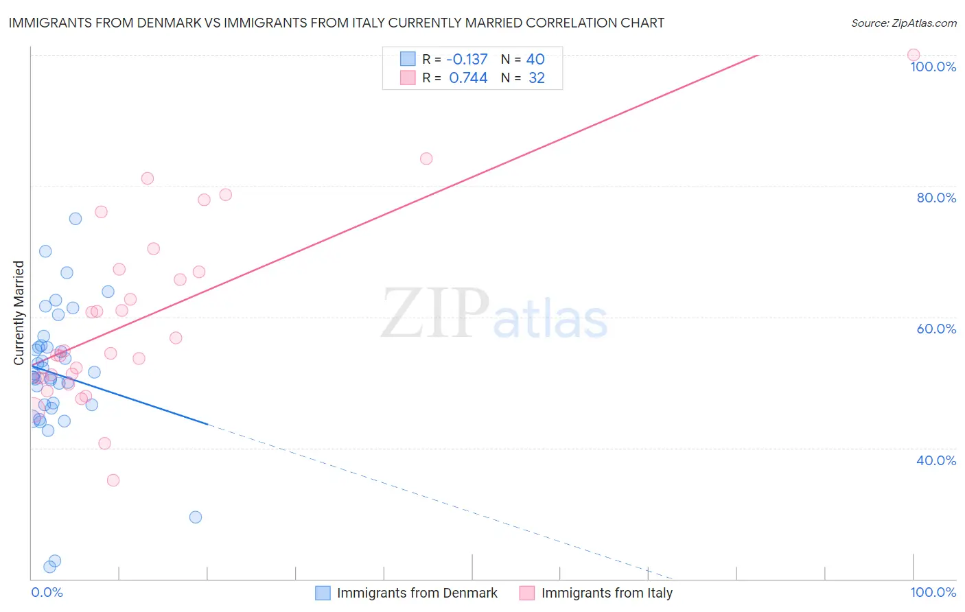 Immigrants from Denmark vs Immigrants from Italy Currently Married