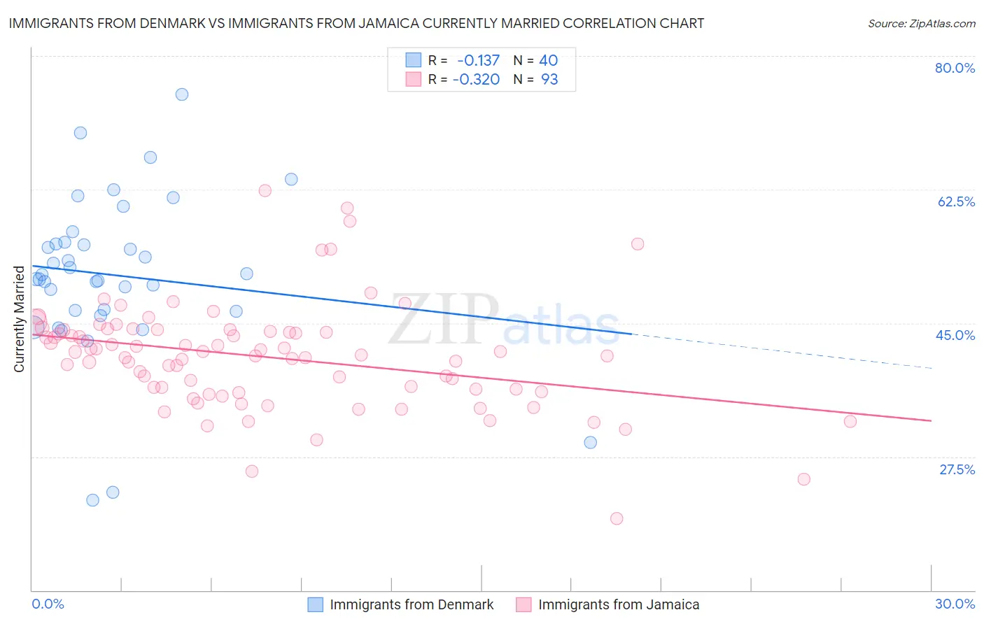 Immigrants from Denmark vs Immigrants from Jamaica Currently Married