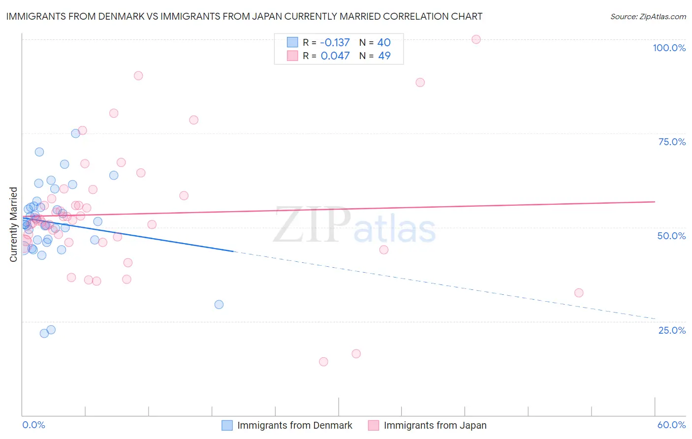 Immigrants from Denmark vs Immigrants from Japan Currently Married