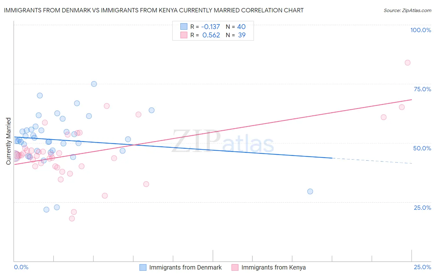 Immigrants from Denmark vs Immigrants from Kenya Currently Married