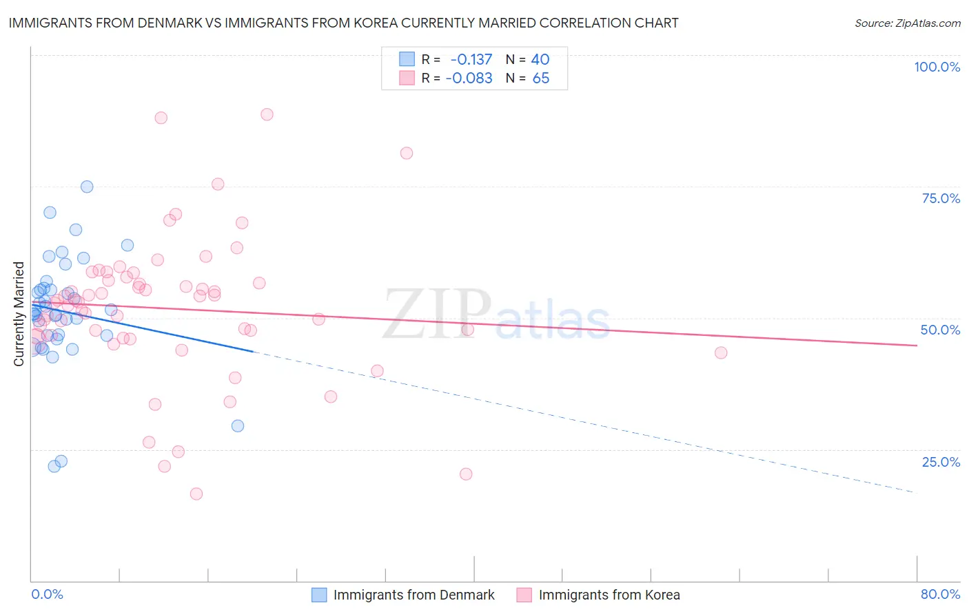 Immigrants from Denmark vs Immigrants from Korea Currently Married