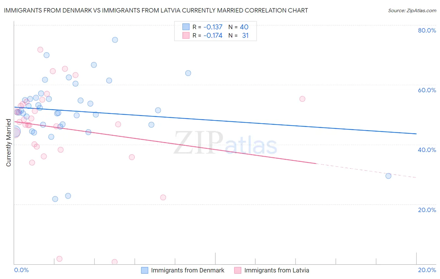 Immigrants from Denmark vs Immigrants from Latvia Currently Married