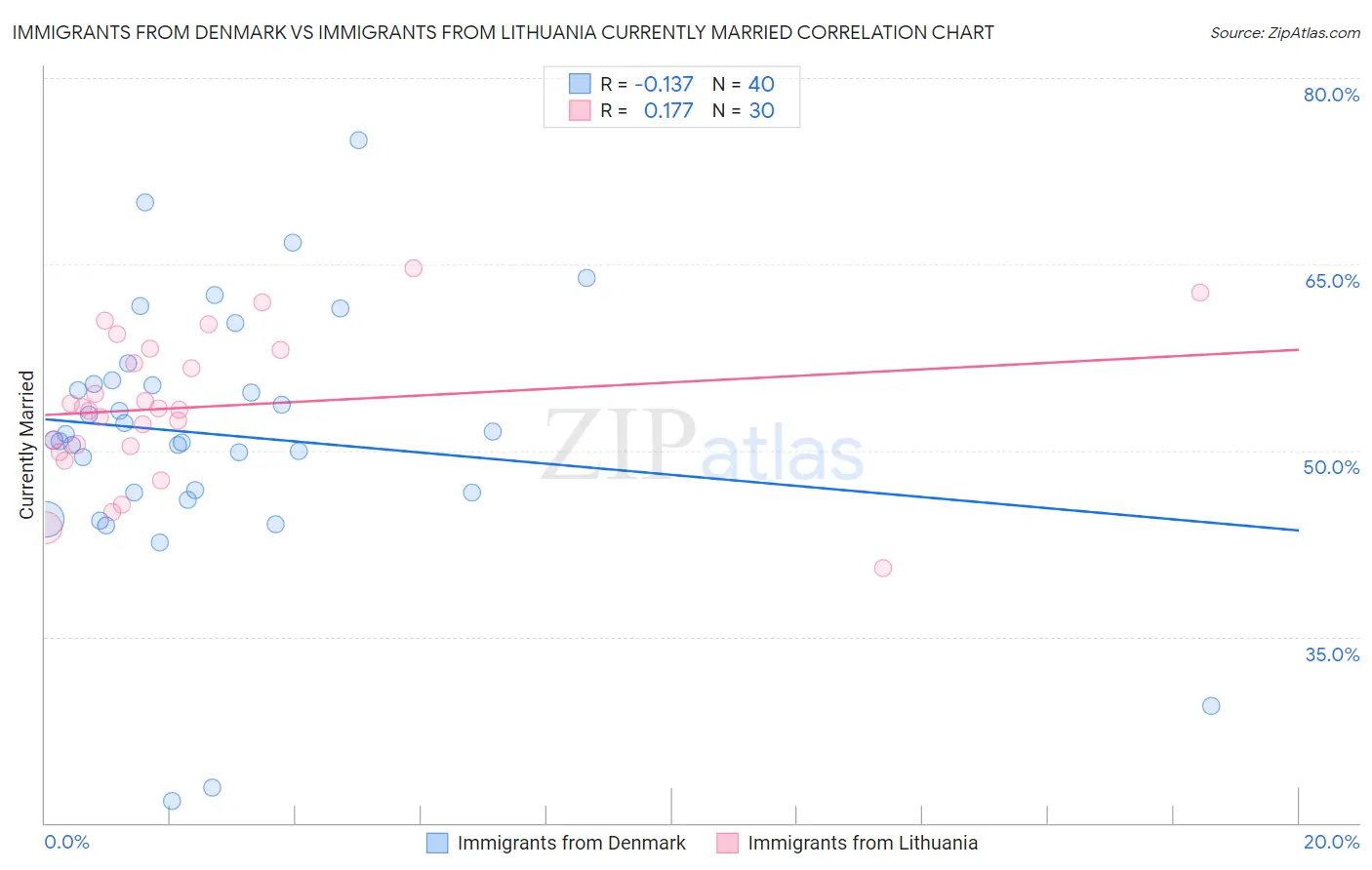 Immigrants from Denmark vs Immigrants from Lithuania Currently Married