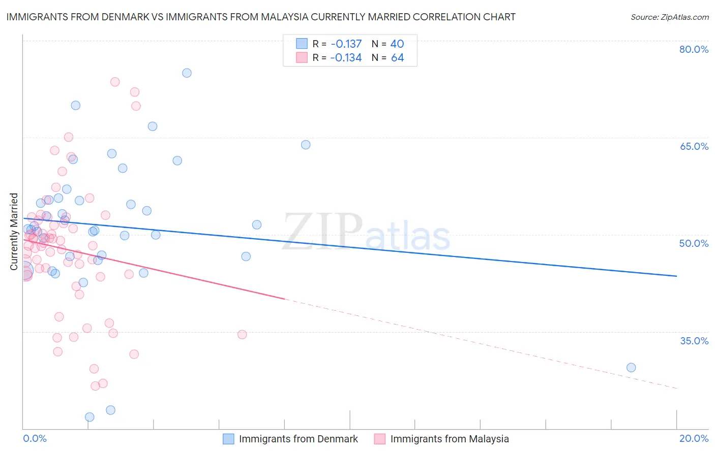 Immigrants from Denmark vs Immigrants from Malaysia Currently Married