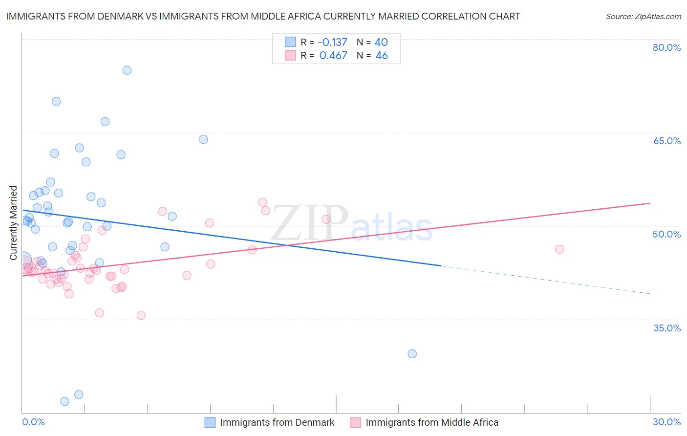 Immigrants from Denmark vs Immigrants from Middle Africa Currently Married