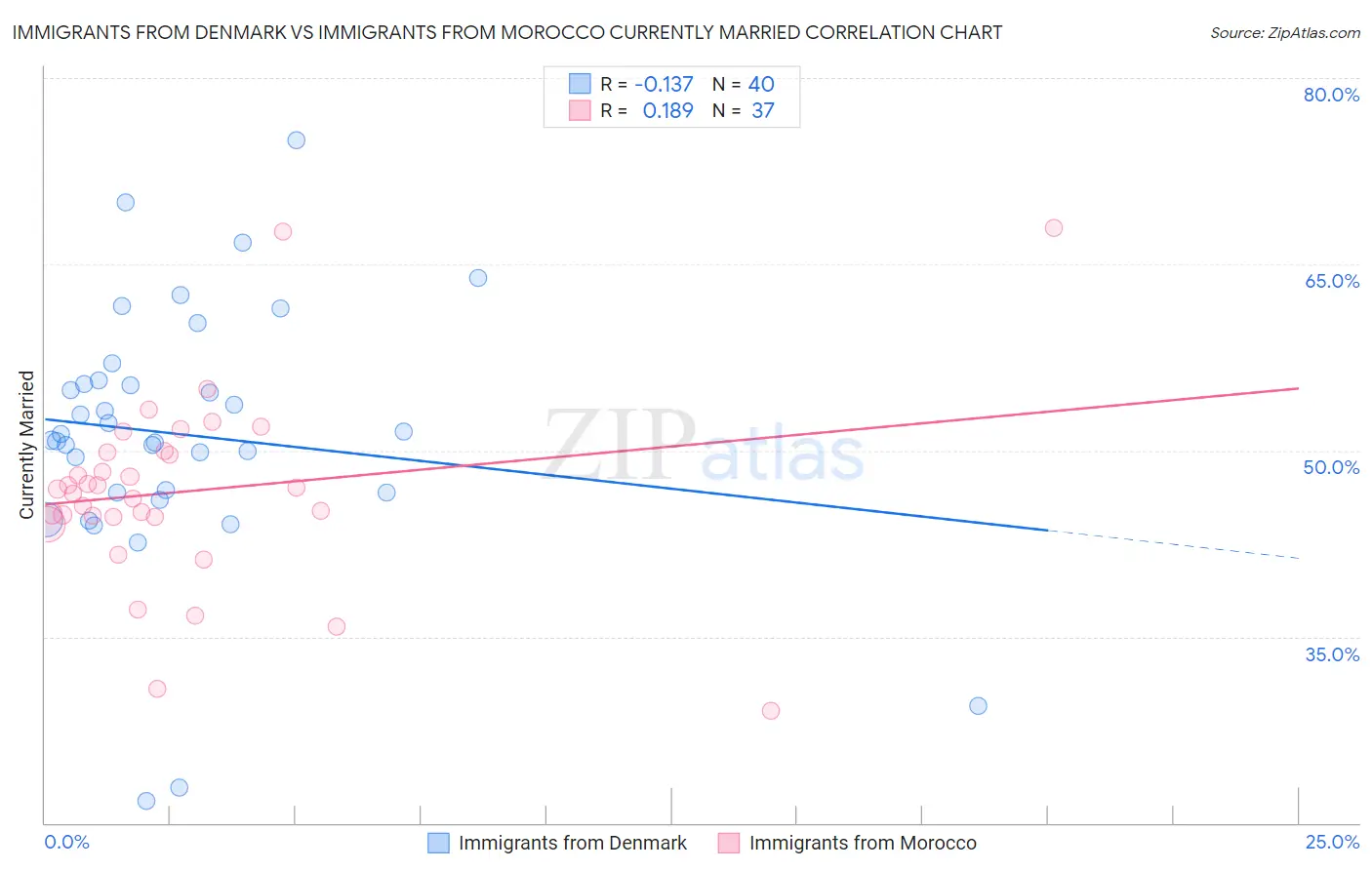 Immigrants from Denmark vs Immigrants from Morocco Currently Married