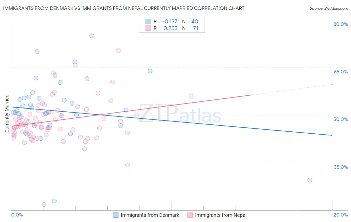 Immigrants from Denmark vs Immigrants from Nepal Currently Married