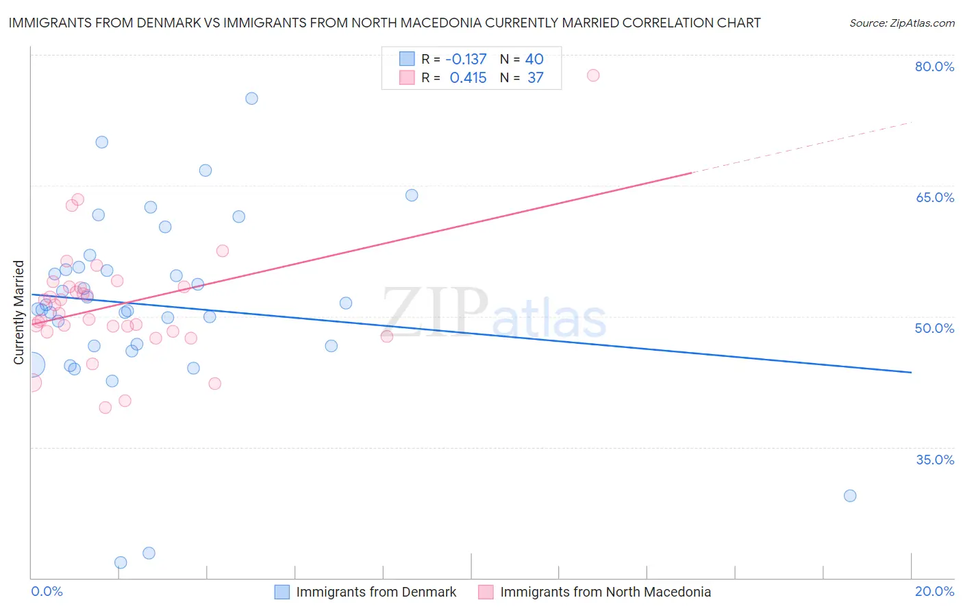 Immigrants from Denmark vs Immigrants from North Macedonia Currently Married
