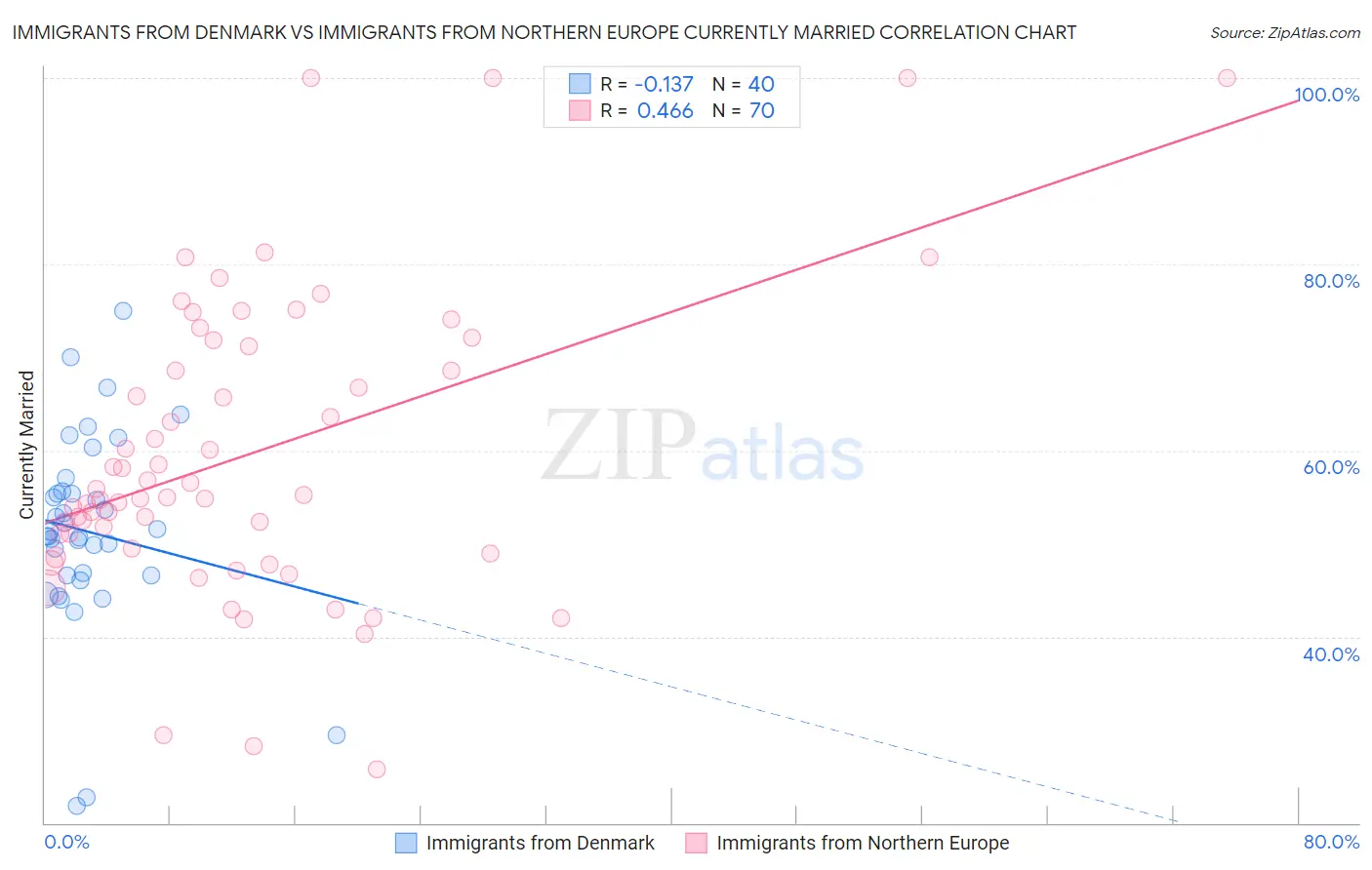 Immigrants from Denmark vs Immigrants from Northern Europe Currently Married