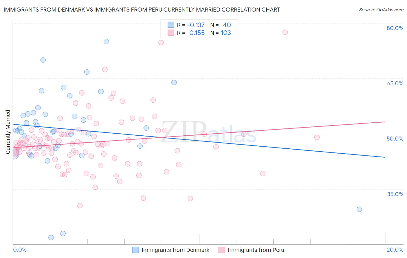 Immigrants from Denmark vs Immigrants from Peru Currently Married
