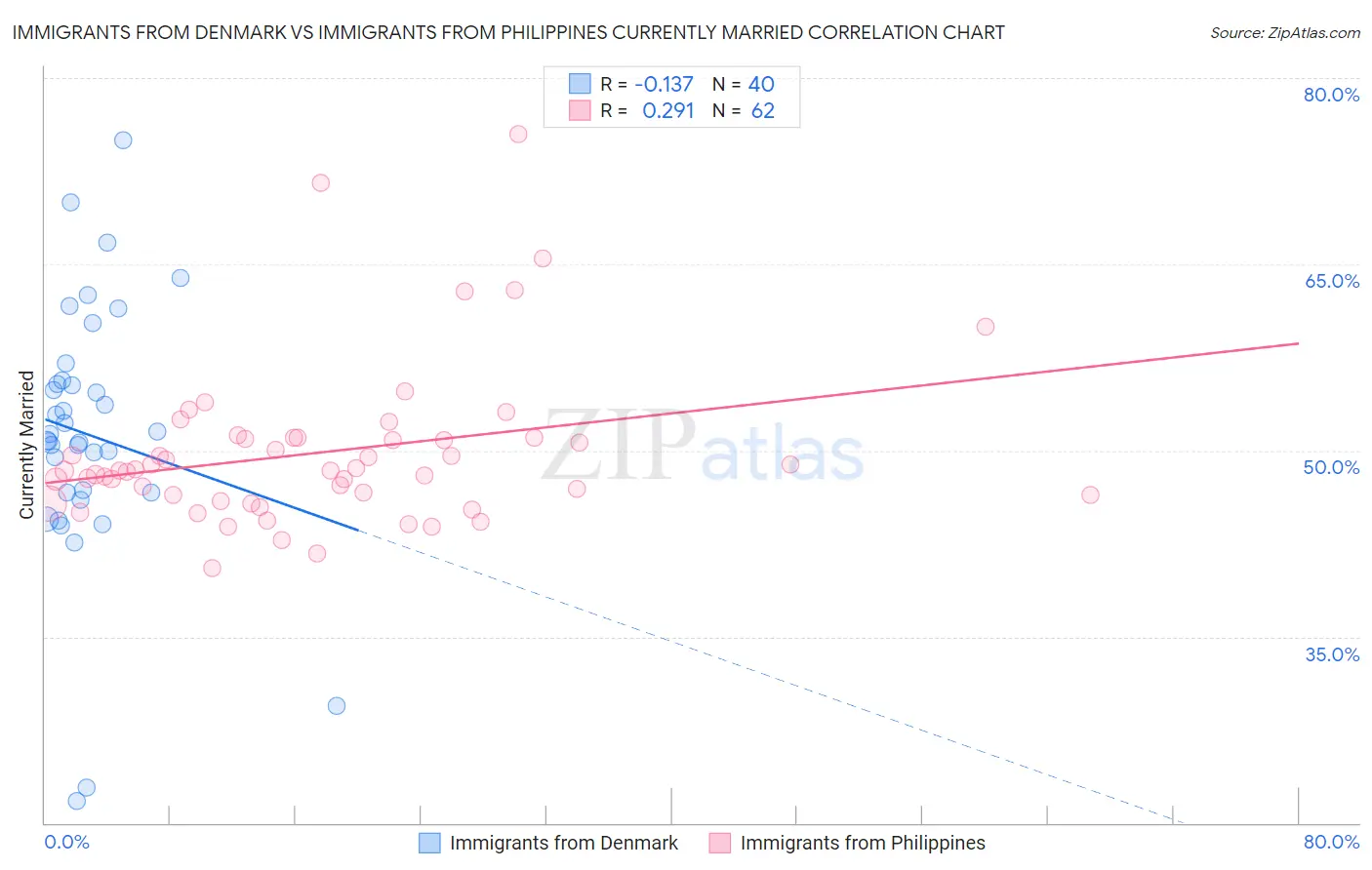 Immigrants from Denmark vs Immigrants from Philippines Currently Married