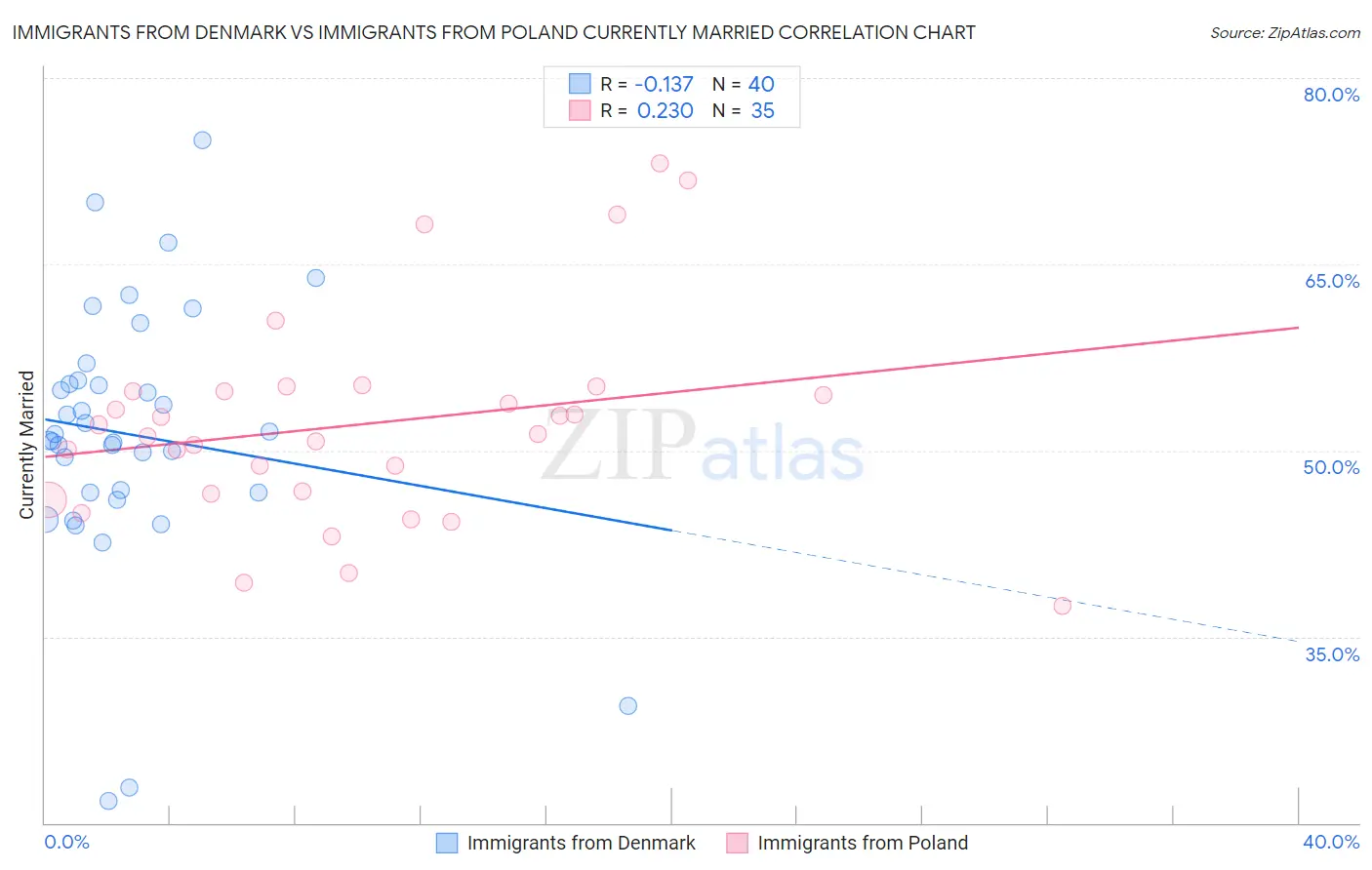Immigrants from Denmark vs Immigrants from Poland Currently Married