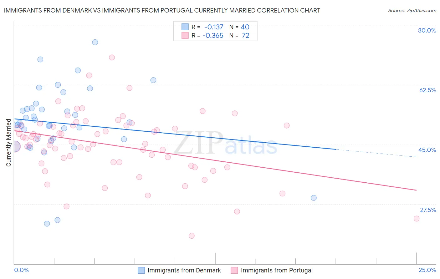 Immigrants from Denmark vs Immigrants from Portugal Currently Married