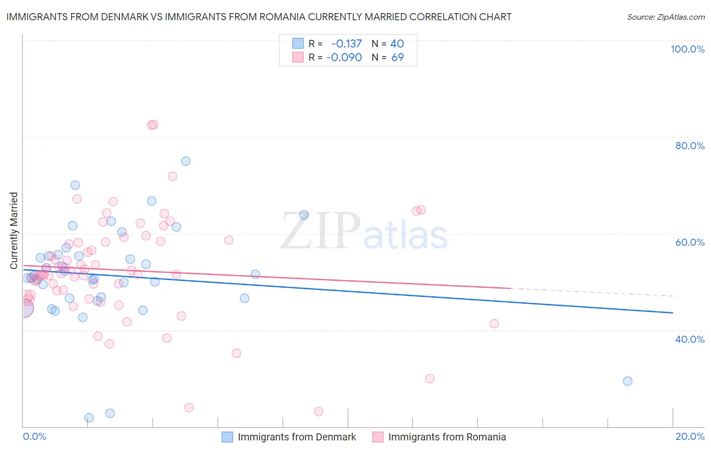 Immigrants from Denmark vs Immigrants from Romania Currently Married