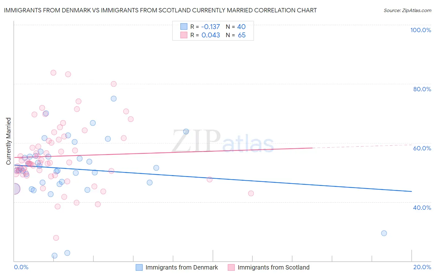 Immigrants from Denmark vs Immigrants from Scotland Currently Married