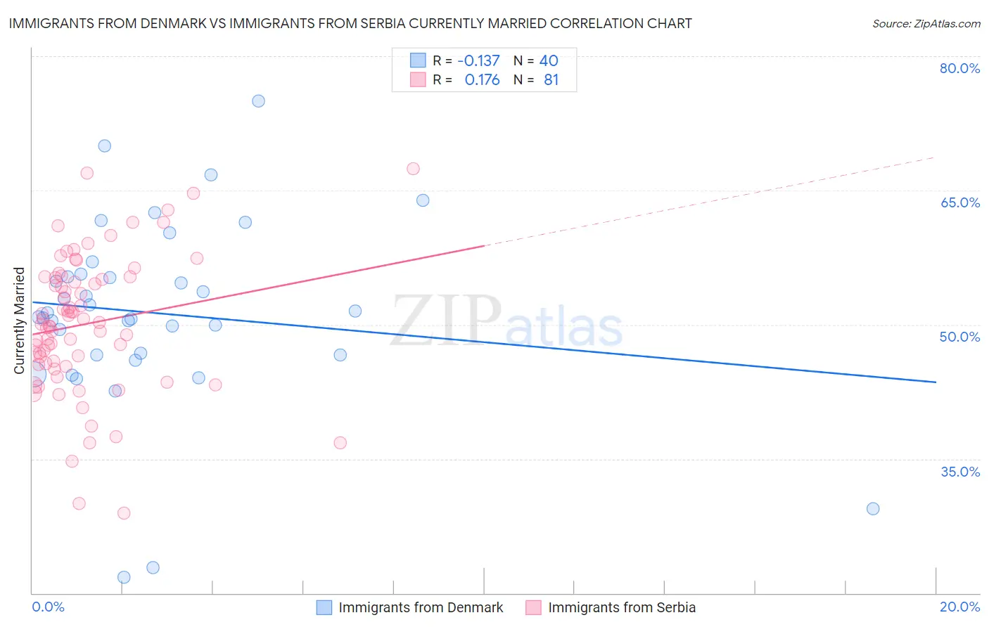 Immigrants from Denmark vs Immigrants from Serbia Currently Married