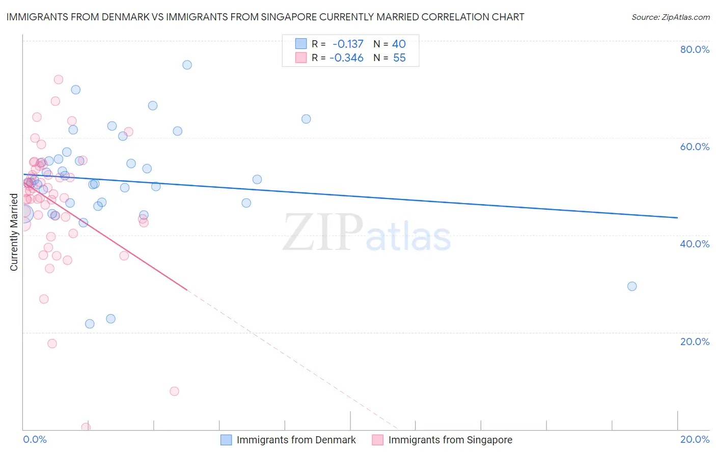 Immigrants from Denmark vs Immigrants from Singapore Currently Married
