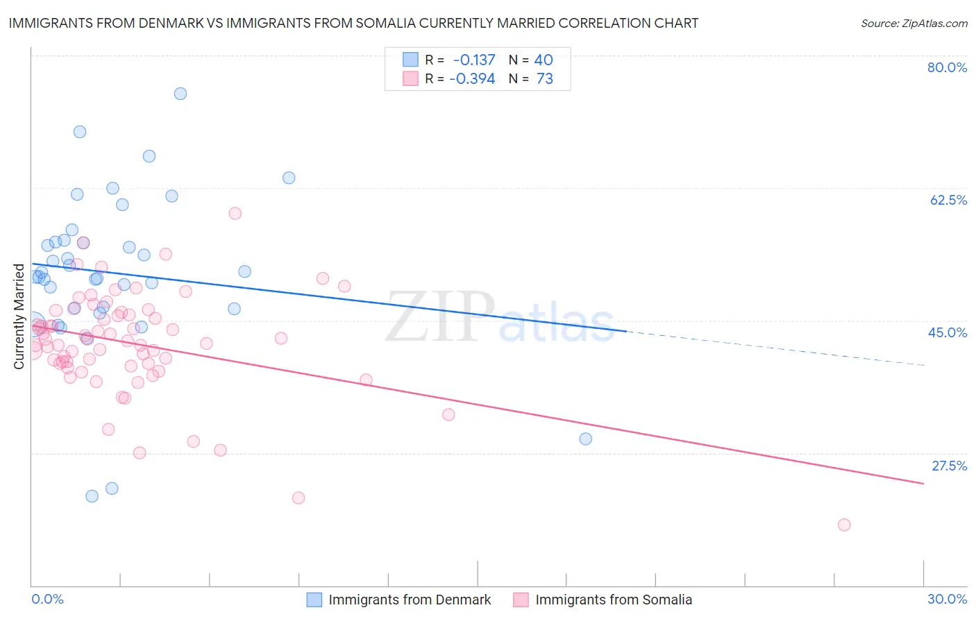 Immigrants from Denmark vs Immigrants from Somalia Currently Married