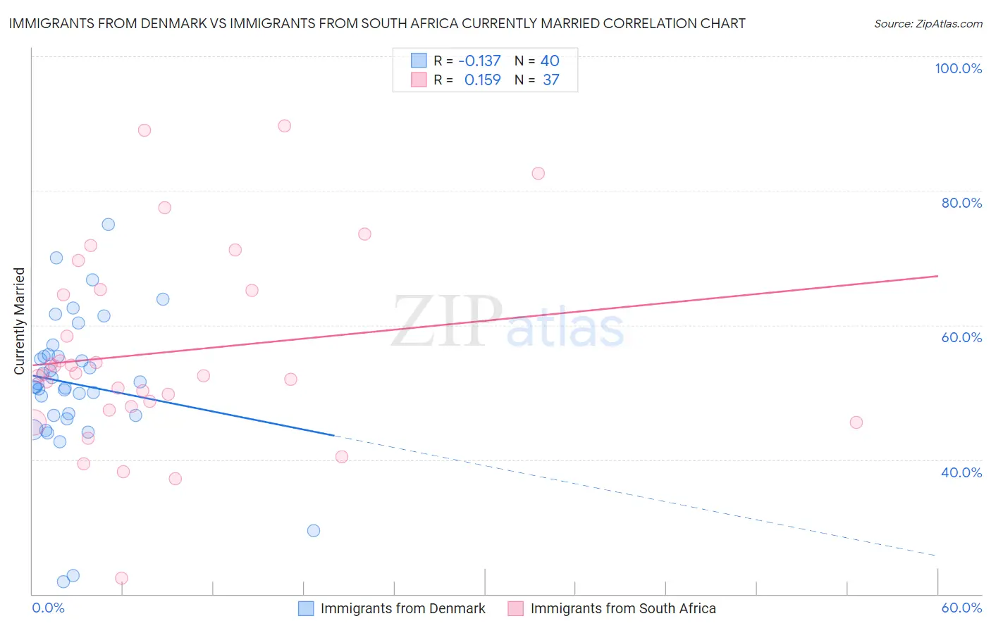 Immigrants from Denmark vs Immigrants from South Africa Currently Married