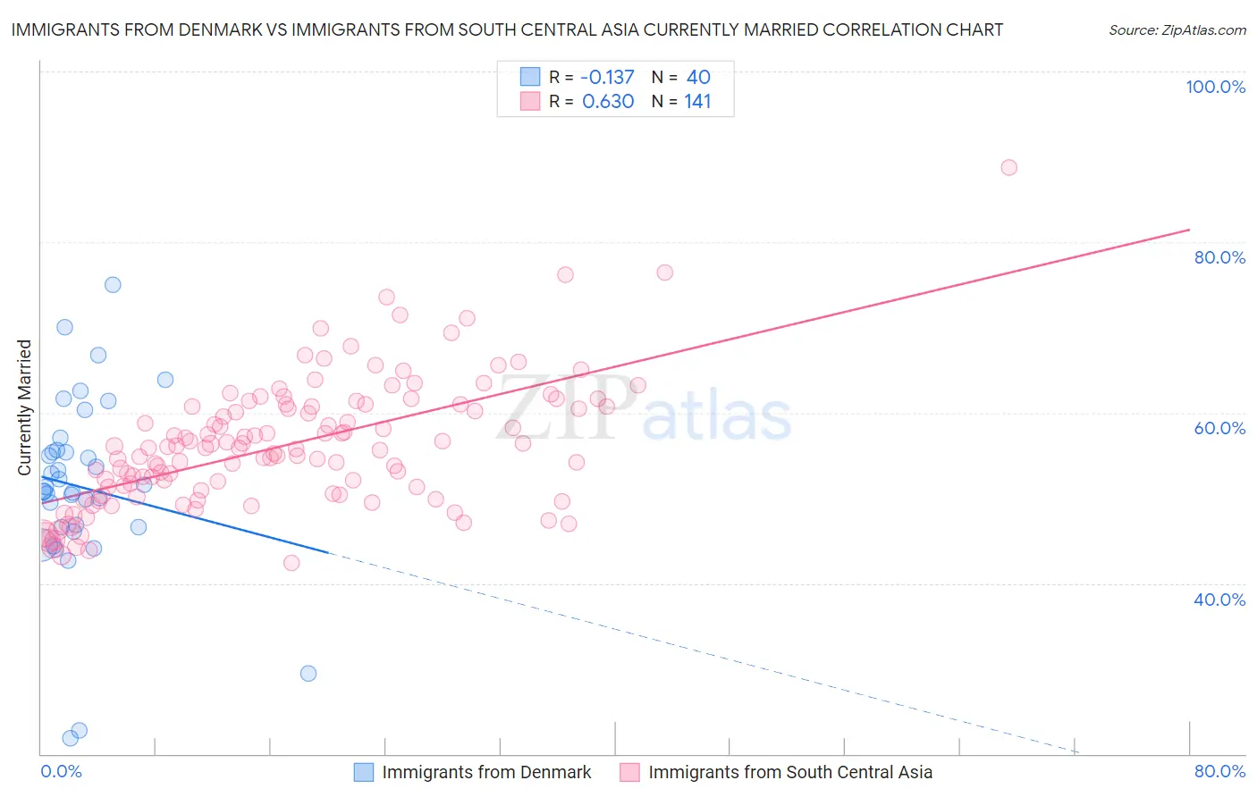 Immigrants from Denmark vs Immigrants from South Central Asia Currently Married