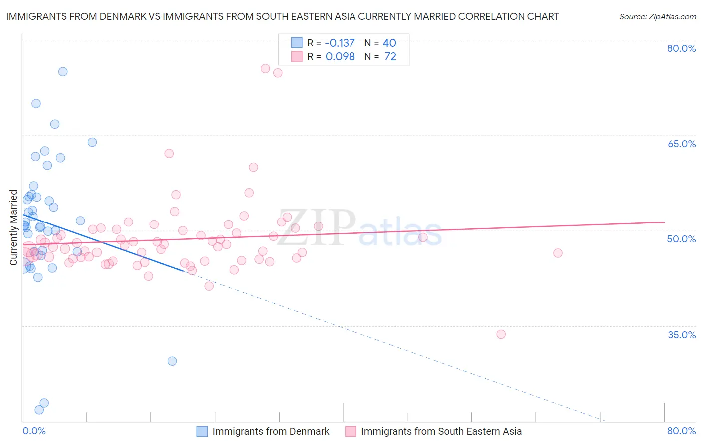 Immigrants from Denmark vs Immigrants from South Eastern Asia Currently Married