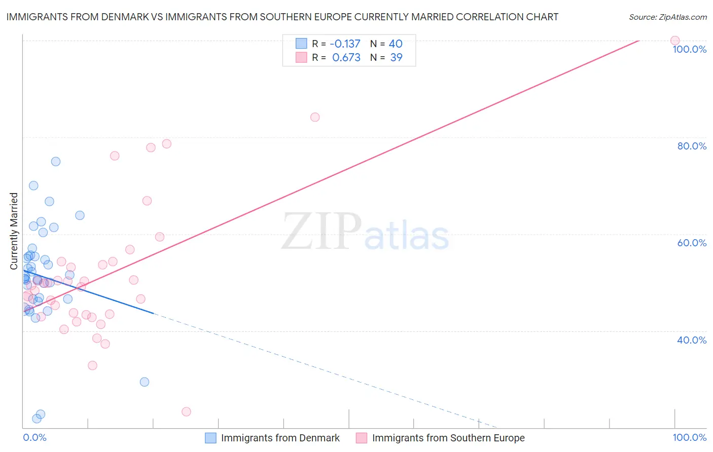 Immigrants from Denmark vs Immigrants from Southern Europe Currently Married