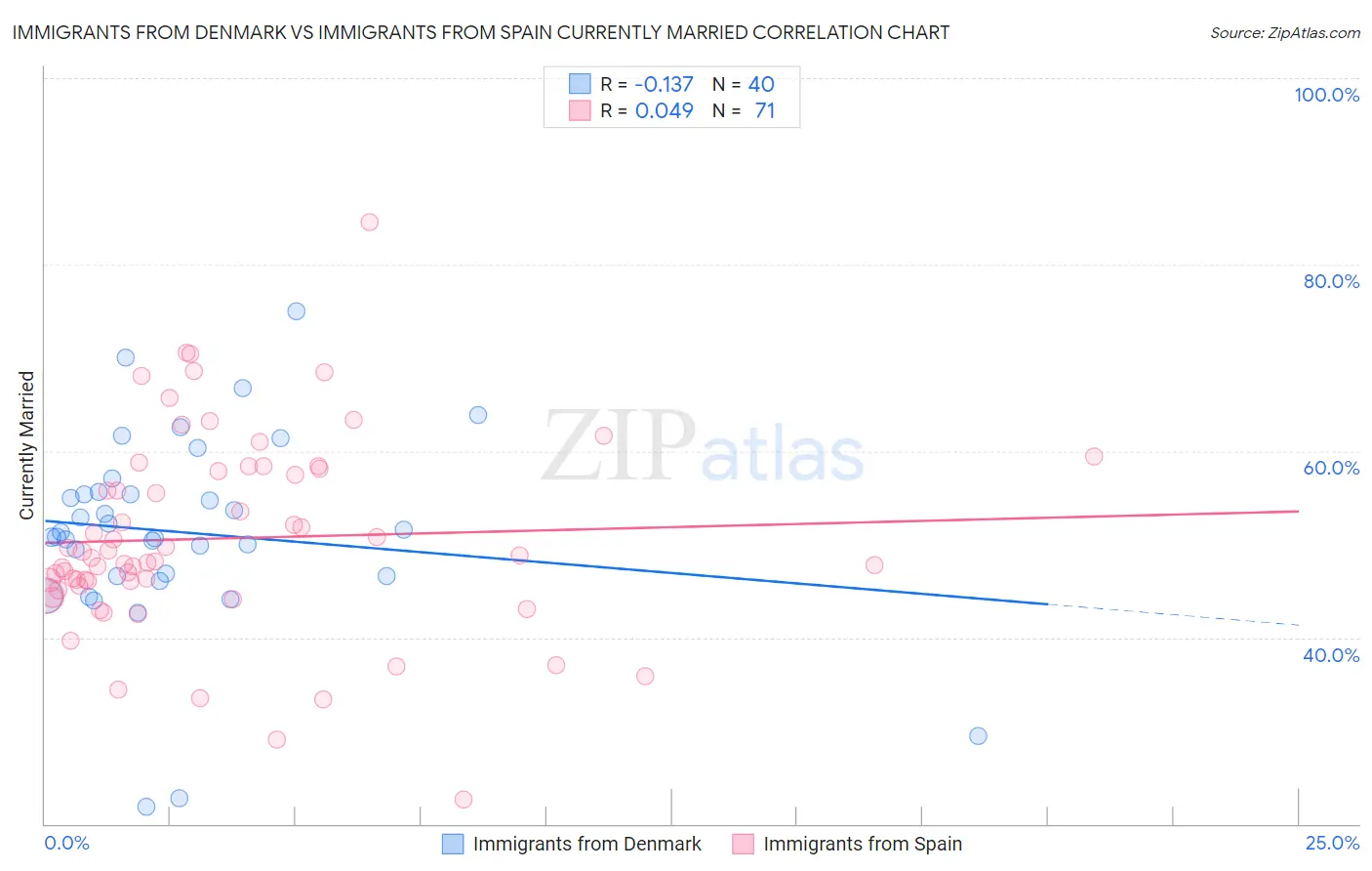 Immigrants from Denmark vs Immigrants from Spain Currently Married