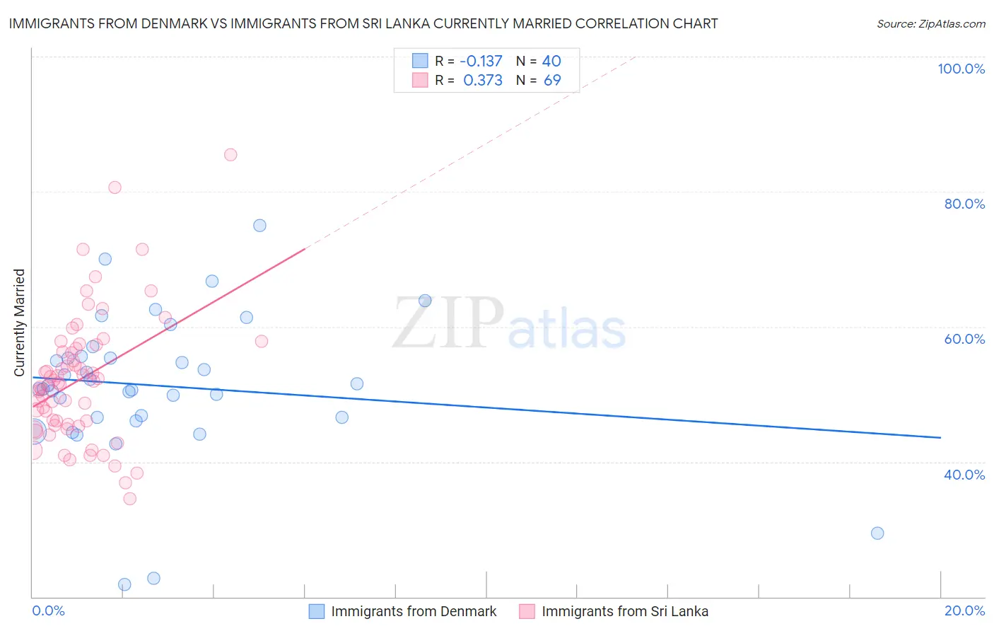 Immigrants from Denmark vs Immigrants from Sri Lanka Currently Married