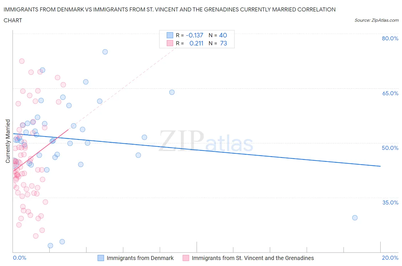 Immigrants from Denmark vs Immigrants from St. Vincent and the Grenadines Currently Married