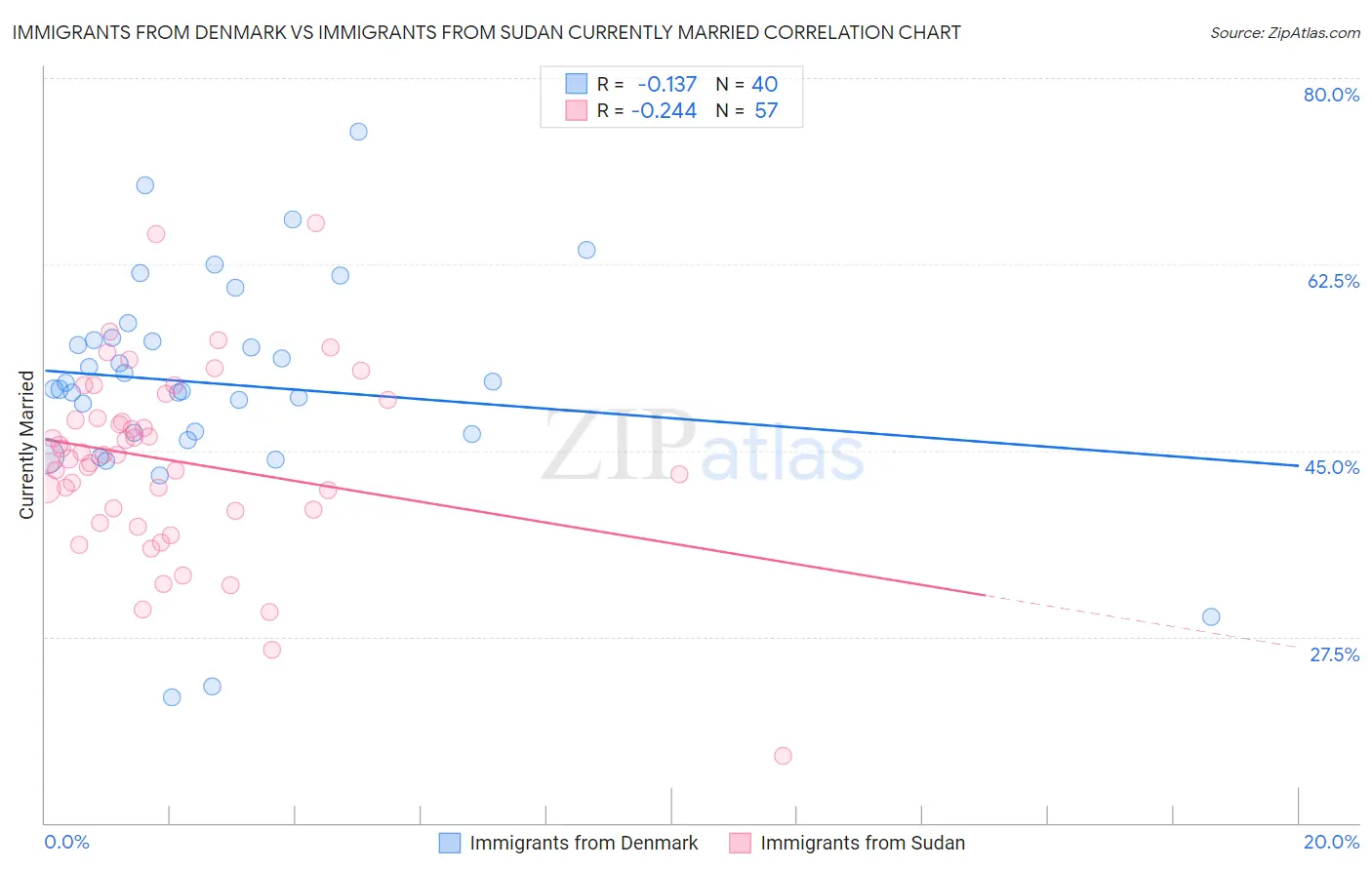 Immigrants from Denmark vs Immigrants from Sudan Currently Married