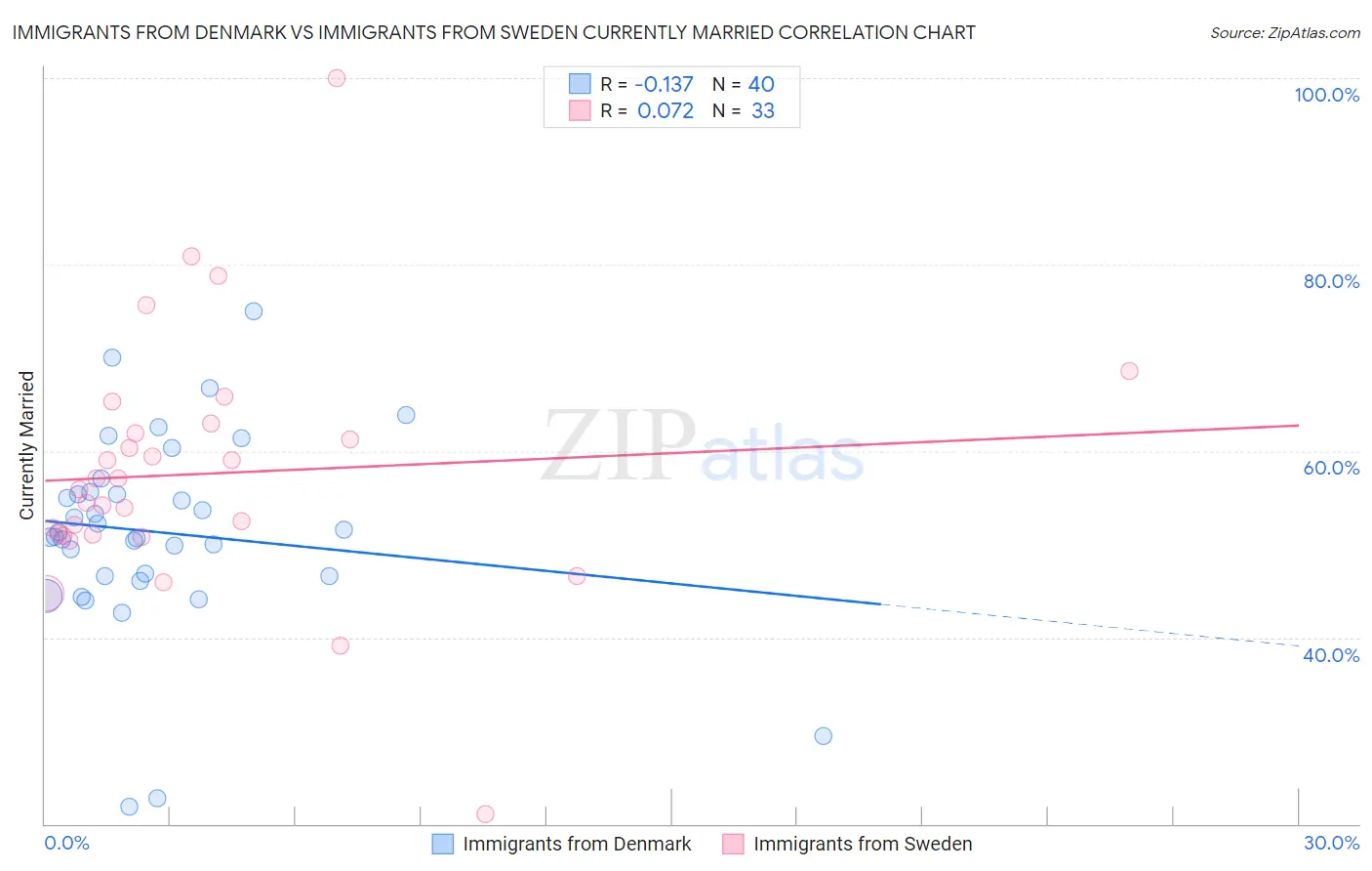 Immigrants from Denmark vs Immigrants from Sweden Currently Married